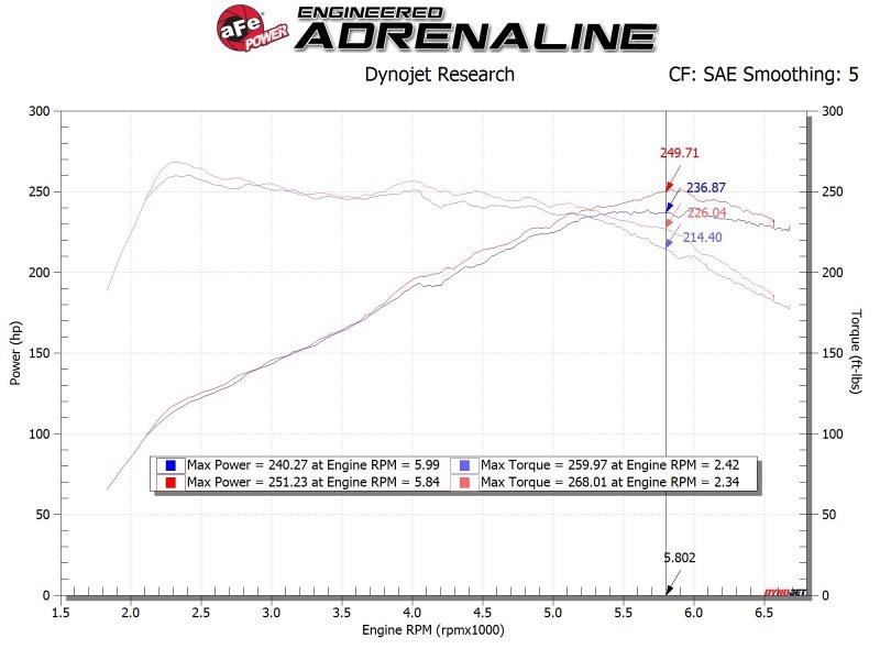 AFE Takeda Momentum Cold Air Intake System w/Pro DRY S Filter Hyundai Veloster N 19-20
